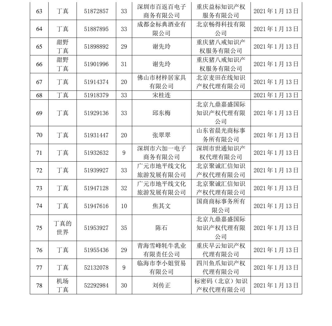 剛剛！91件“丁真”相關(guān)商標(biāo)被依法駁回！