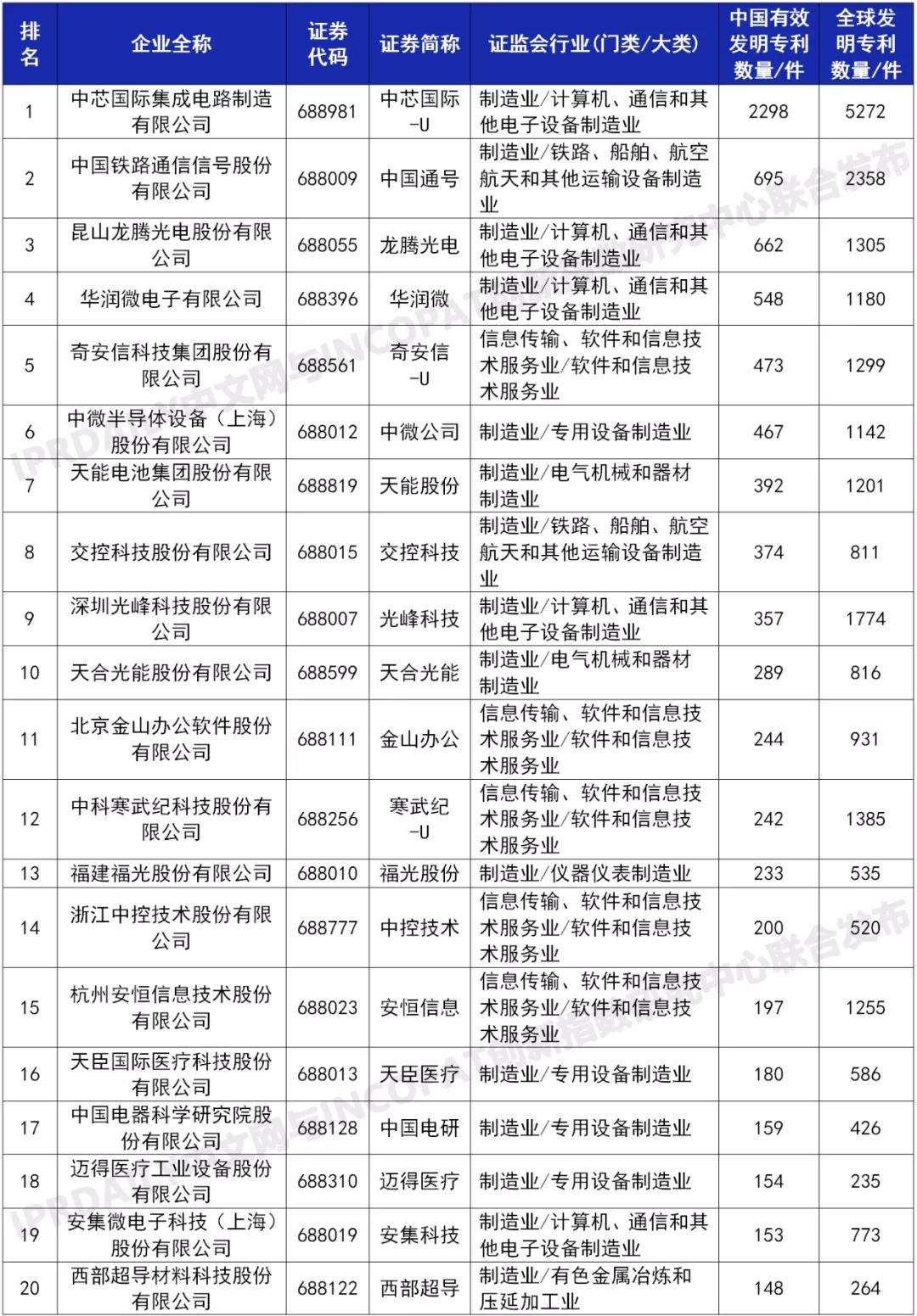 科創(chuàng)板225家上市企業(yè)有效發(fā)明專利排行榜