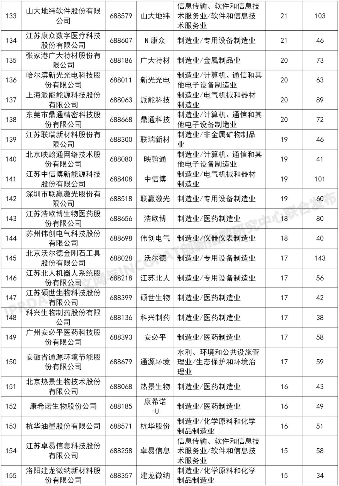 科創(chuàng)板225家上市企業(yè)有效發(fā)明專利排行榜