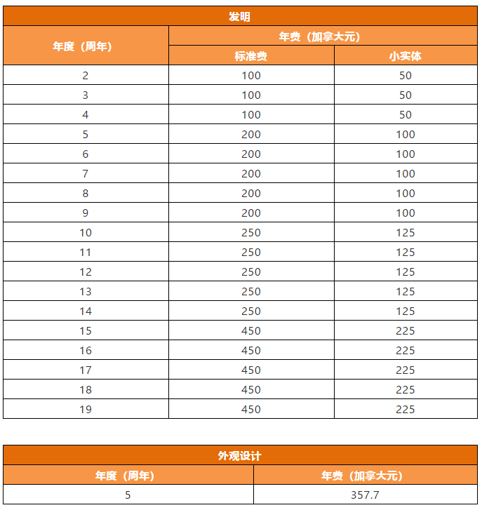 加拿大專利法律狀態(tài)和年費(fèi)查詢步驟