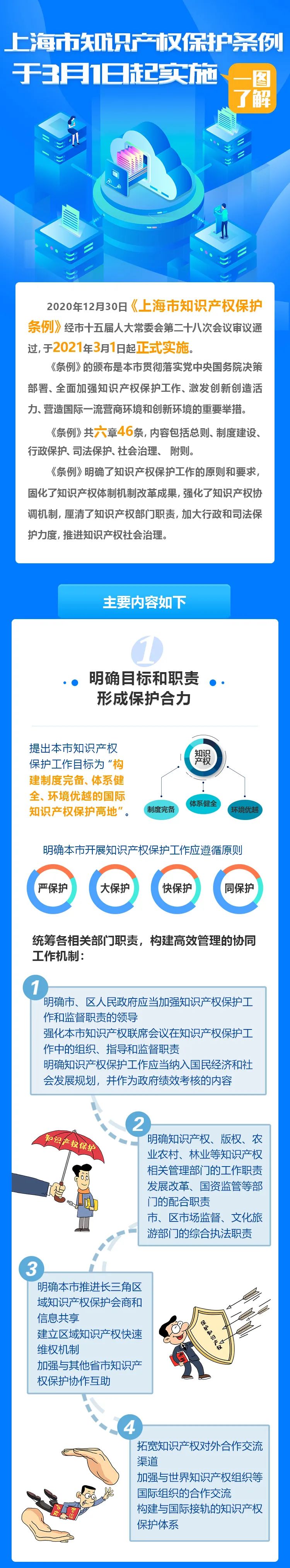 一圖了解！上海市知識產權保護條例今日起實施