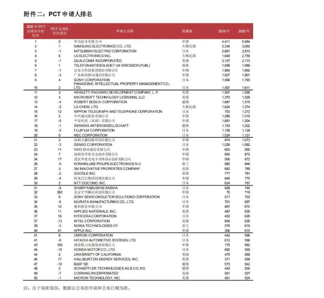 WIPO最新數(shù)據(jù)發(fā)布：2020年中國全球?qū)＠暾埩坷^續(xù)領(lǐng)跑全球