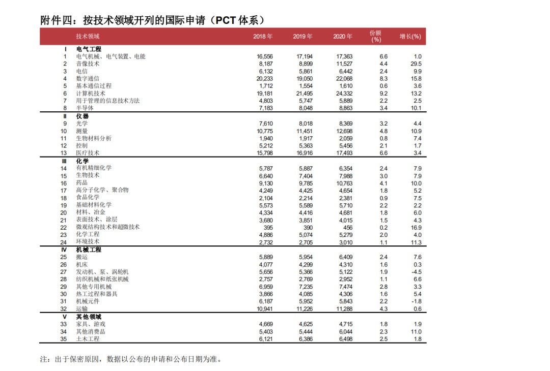 WIPO最新數(shù)據(jù)發(fā)布：2020年中國全球?qū)＠暾埩坷^續(xù)領(lǐng)跑全球