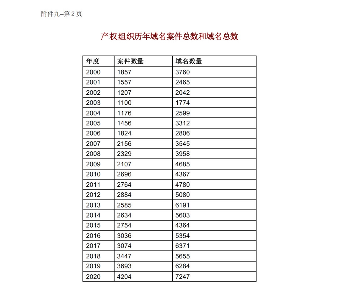 WIPO最新數(shù)據(jù)發(fā)布：2020年中國全球?qū)＠暾埩坷^續(xù)領(lǐng)跑全球