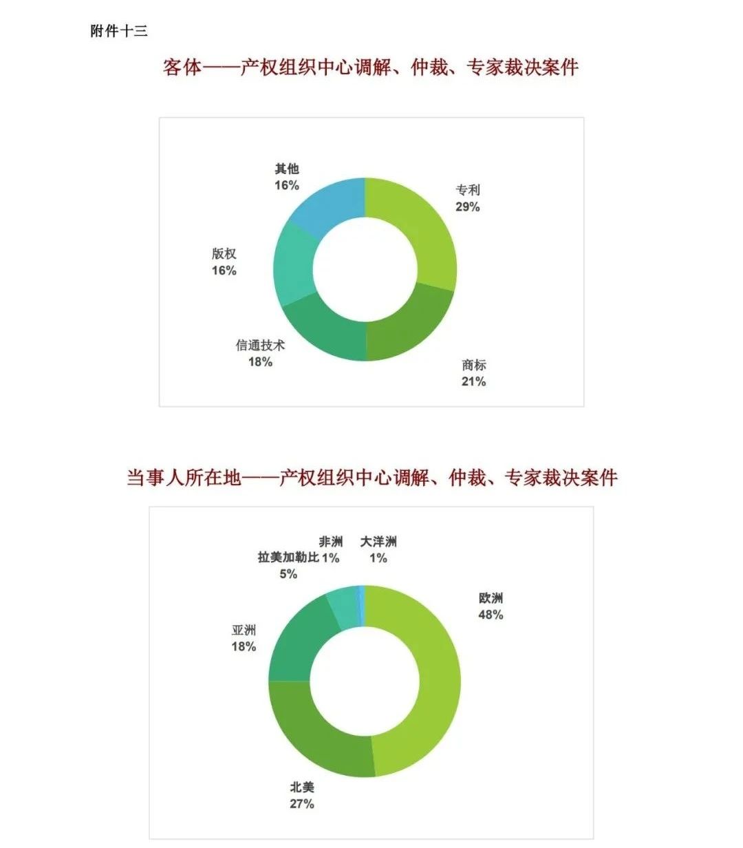 WIPO最新數(shù)據(jù)發(fā)布：2020年中國全球?qū)＠暾埩坷^續(xù)領(lǐng)跑全球