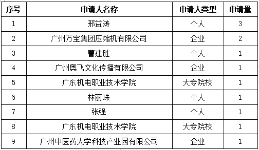 白云區(qū)專利申請和授權(quán)數(shù)據(jù)研究分析