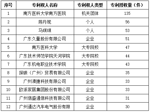 白云區(qū)專利申請和授權(quán)數(shù)據(jù)研究分析