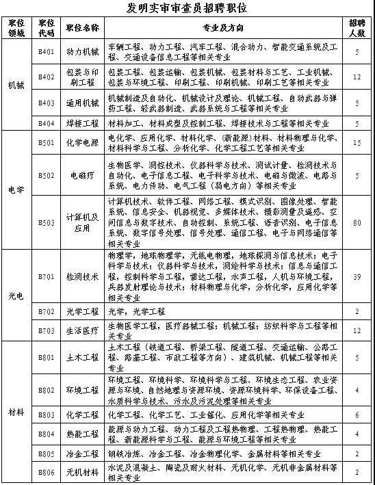 聘！專利審查協(xié)作北京中心補(bǔ)充招錄正在進(jìn)行中