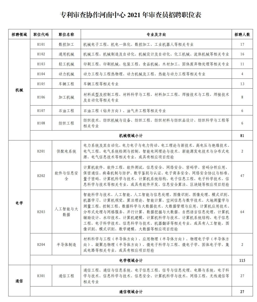 聘！專利審查協(xié)作河南中心2021年公開招聘專利審查員