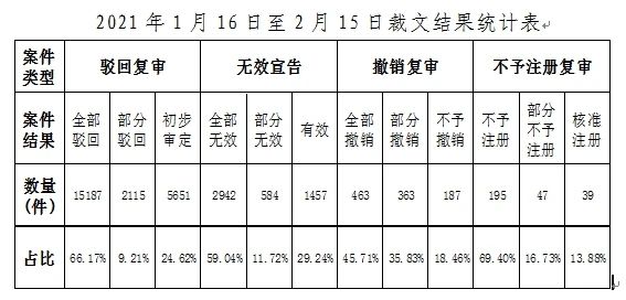 2021年第2期商標評審案件審理情況月報（全文）