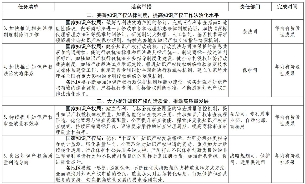 《推動知識產(chǎn)權(quán)高質(zhì)量發(fā)展年度工作指引（2021）》全文發(fā)布！