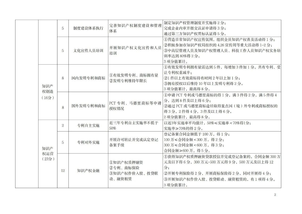 非正常專利申請(qǐng)的單位將取消專利工作試點(diǎn)和示范單位申報(bào)資格！