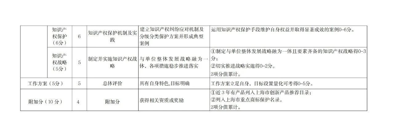 非正常專利申請(qǐng)的單位將取消專利工作試點(diǎn)和示范單位申報(bào)資格！