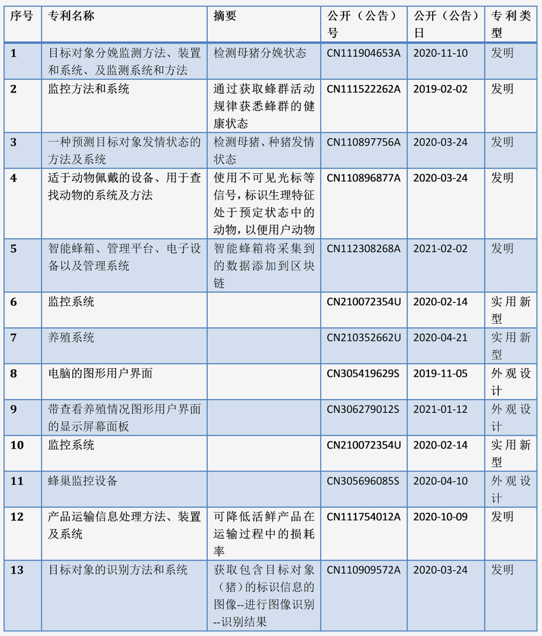 互聯(lián)網(wǎng)大廠養(yǎng)豬專利誰家強？阿里關(guān)心母豬生產(chǎn)，網(wǎng)易充滿“豬性關(guān)懷”，但京東更強