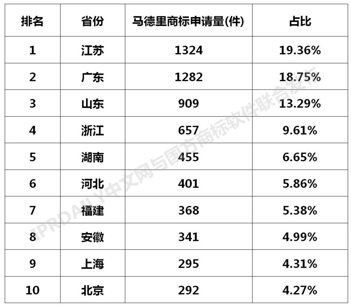 2020年全國馬德里商標國際注冊數(shù)據(jù)報告（全文）