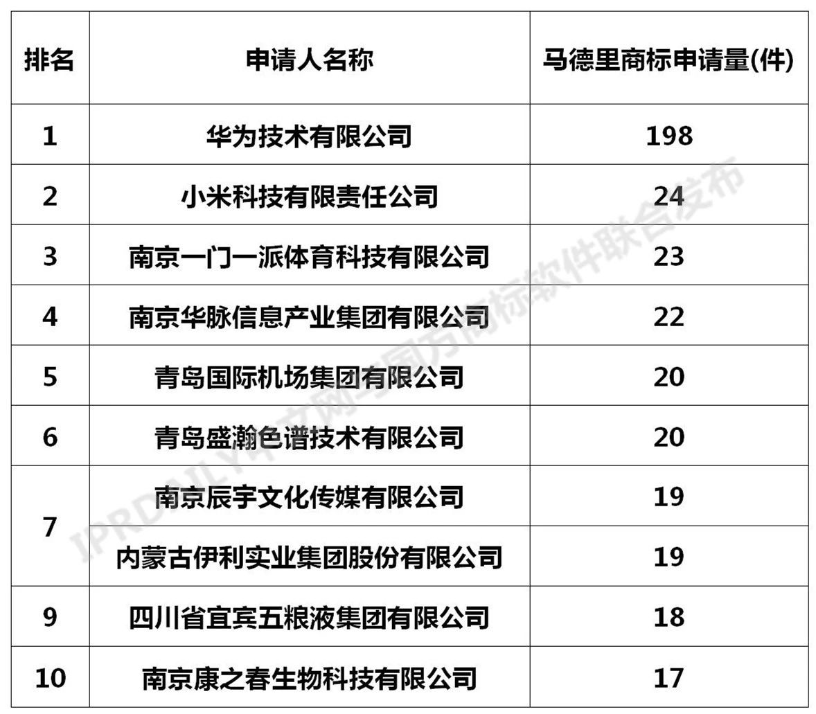 2020年全國馬德里商標國際注冊數(shù)據(jù)報告（全文）