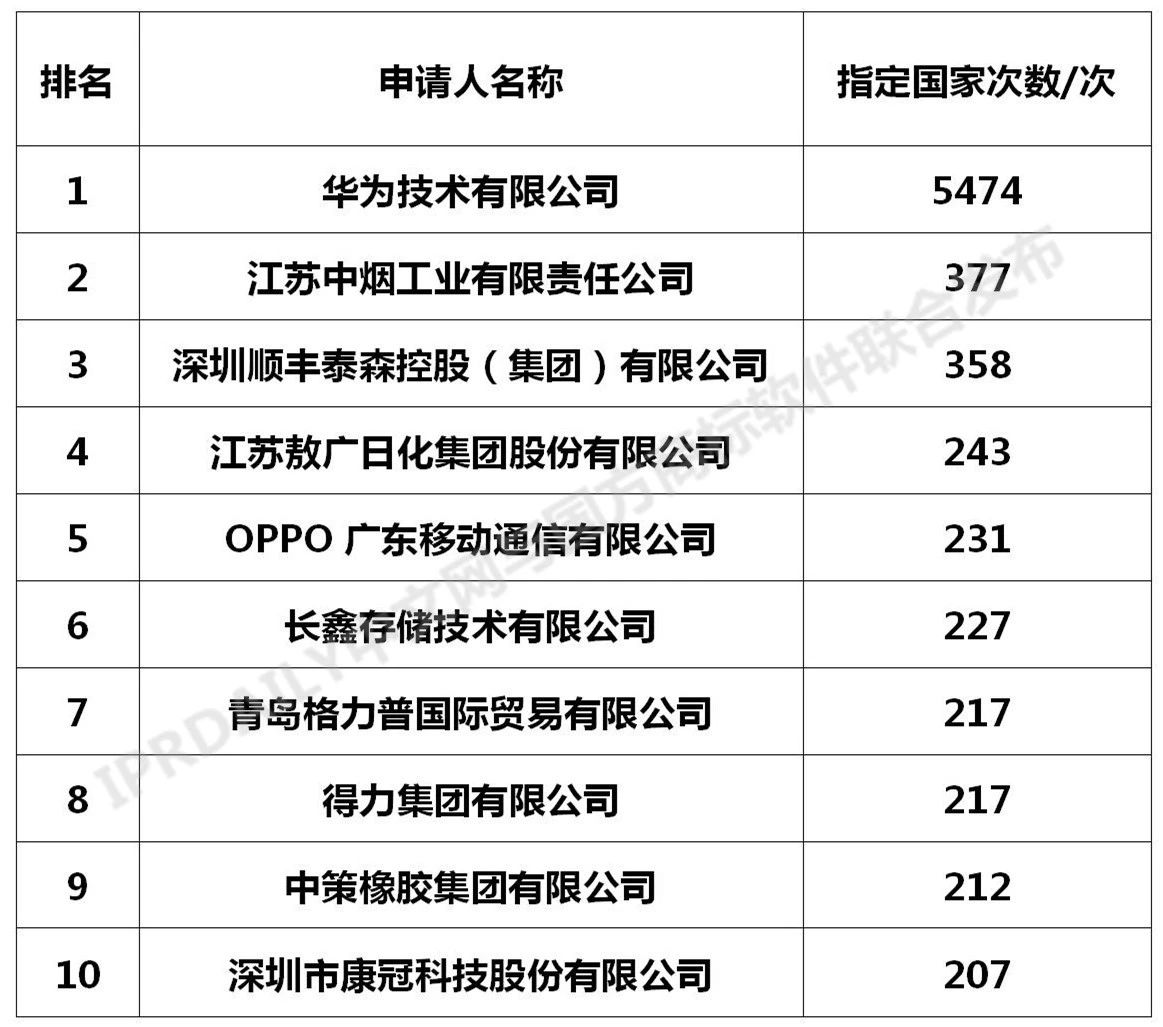 2020年全國(guó)馬德里商標(biāo)國(guó)際注冊(cè)數(shù)據(jù)報(bào)告（全文）