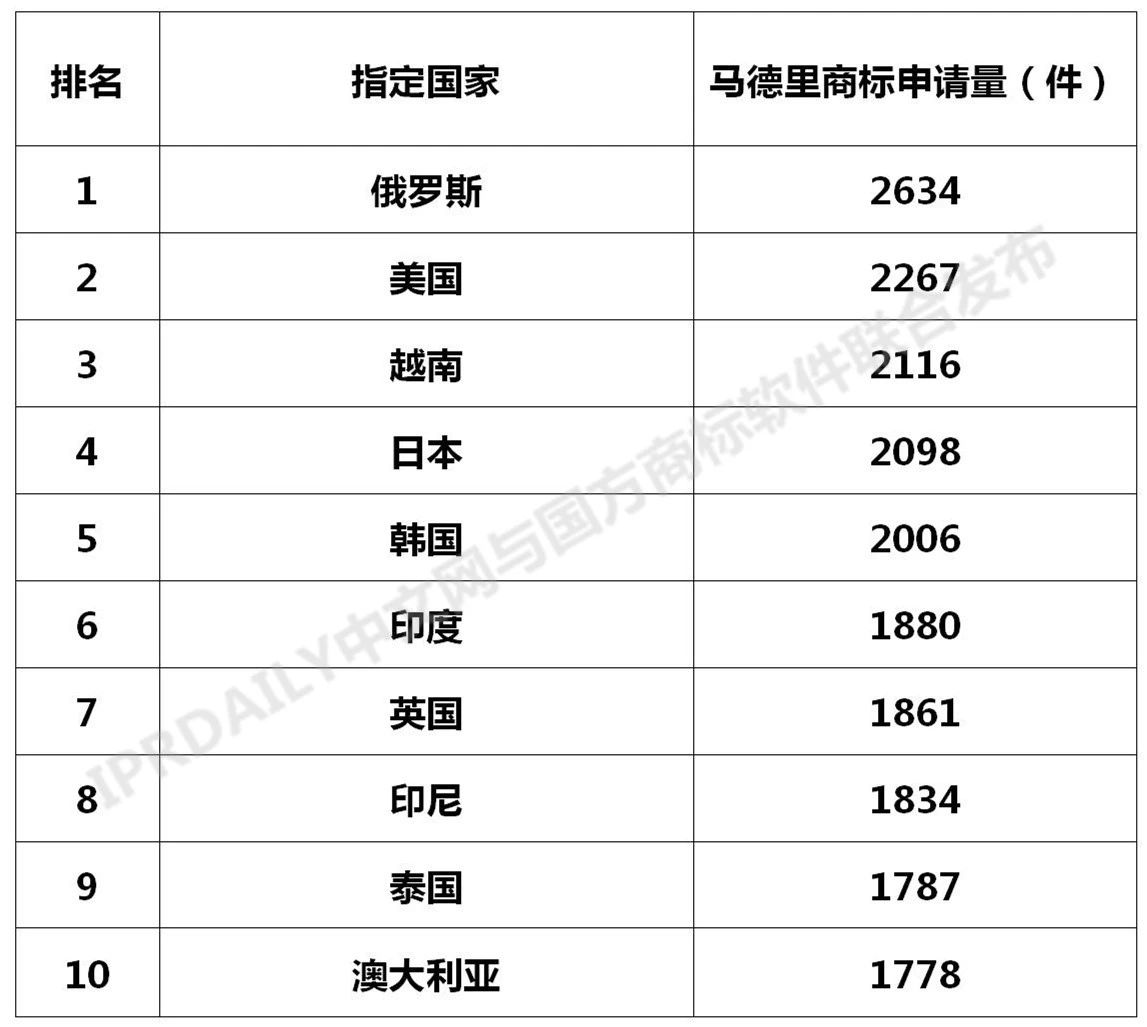 2020年全國(guó)馬德里商標(biāo)國(guó)際注冊(cè)數(shù)據(jù)報(bào)告（全文）