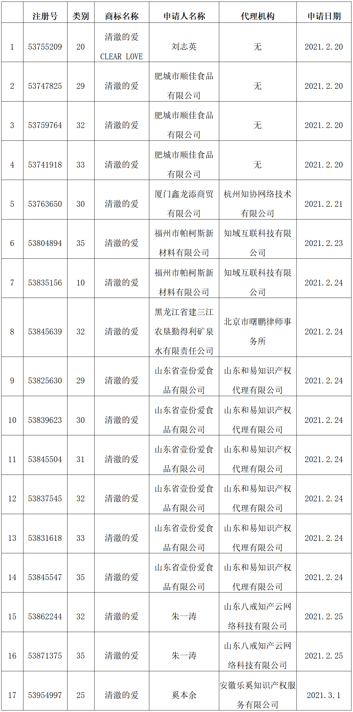 國知局：17件“清澈的愛”商標(biāo)注冊申請被依法駁回！