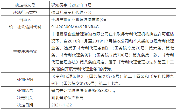 因擅自開(kāi)展專利代理業(yè)務(wù)/疏于管理造成嚴(yán)重后果，公司被罰9萬(wàn)5/警告！