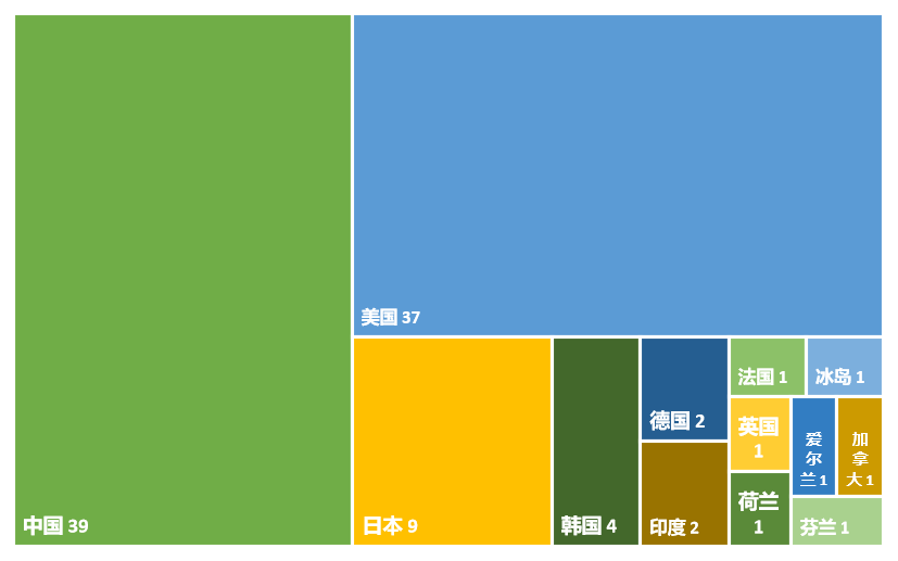 全球新興隱私技術發(fā)明專利排行榜（TOP100）