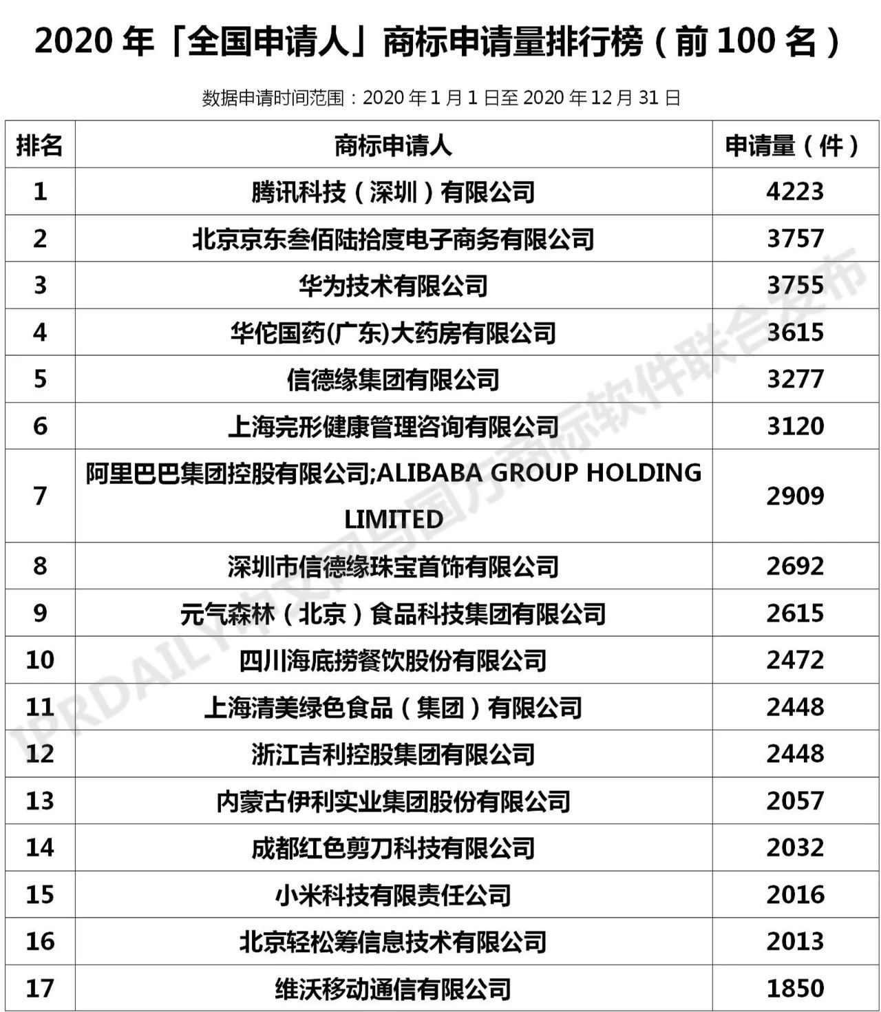 2020年「全國申請人」商標(biāo)申請量排行榜（TOP100）