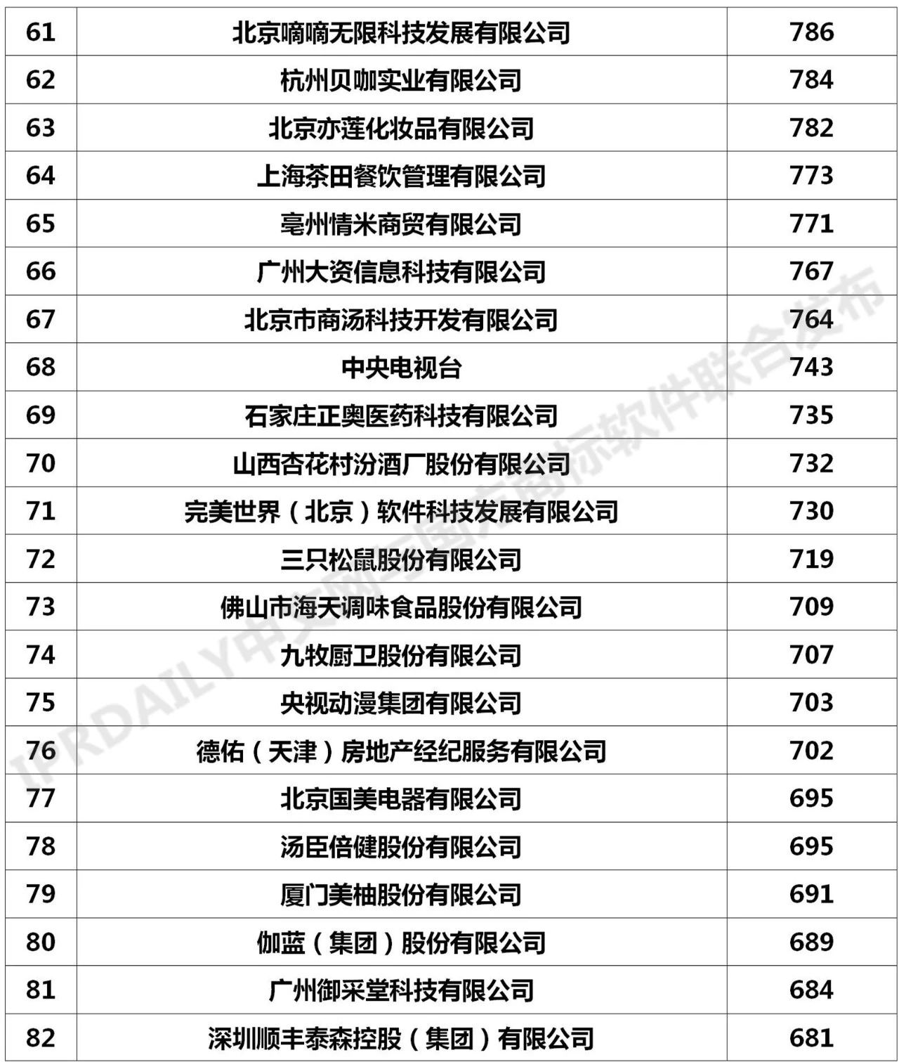 2020年「全國申請人」商標(biāo)申請量排行榜（TOP100）