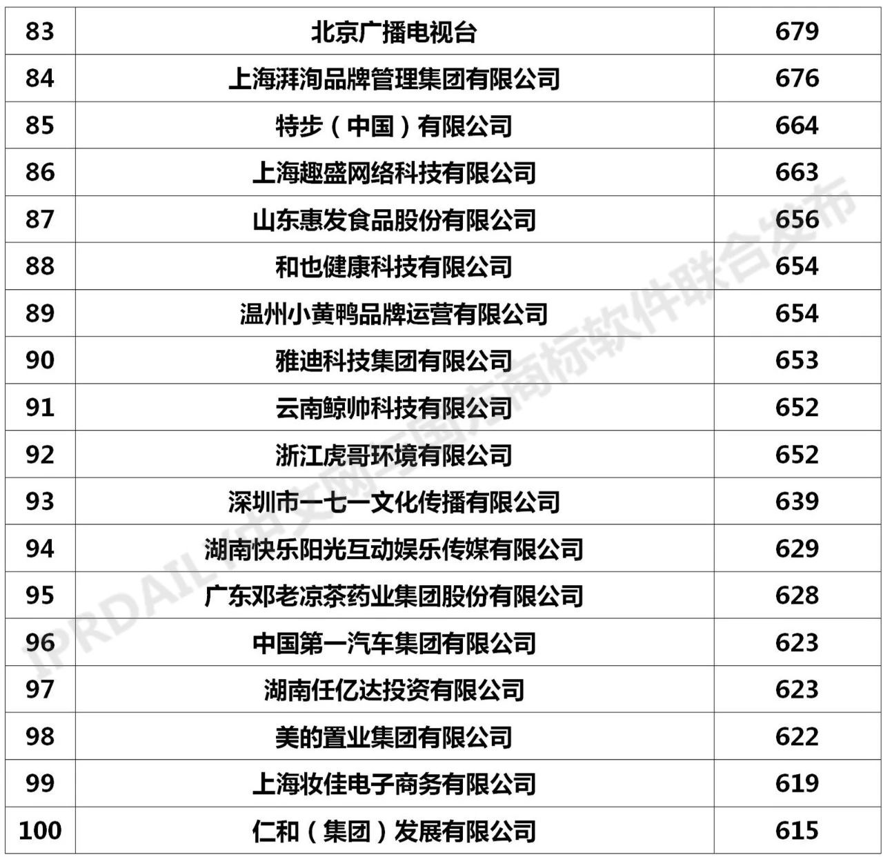 2020年「全國申請人」商標(biāo)申請量排行榜（TOP100）