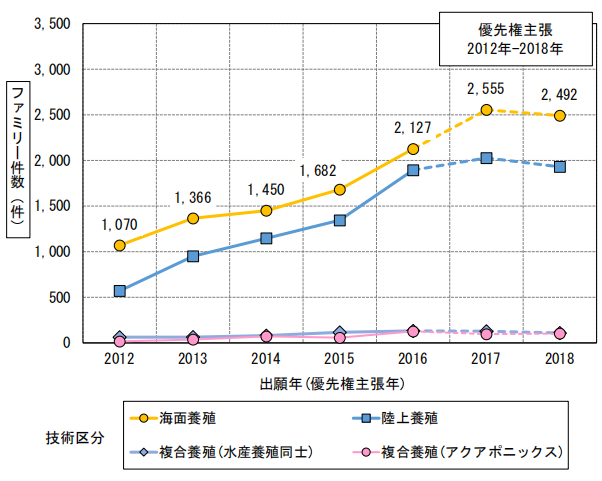 日本專利局發(fā)布高關(guān)注度專利技術(shù)動向調(diào)查