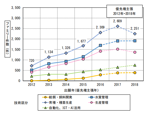 日本專利局發(fā)布高關(guān)注度專利技術(shù)動向調(diào)查