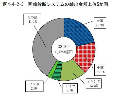 日本專利局發(fā)布高關(guān)注度專利技術(shù)動向調(diào)查