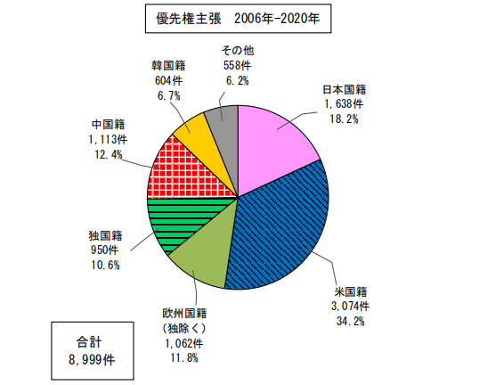 日本專利局發(fā)布高關(guān)注度專利技術(shù)動向調(diào)查