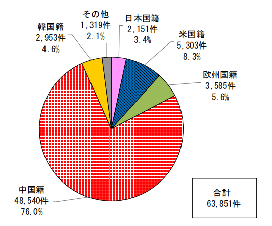 日本專利局發(fā)布高關(guān)注度專利技術(shù)動向調(diào)查