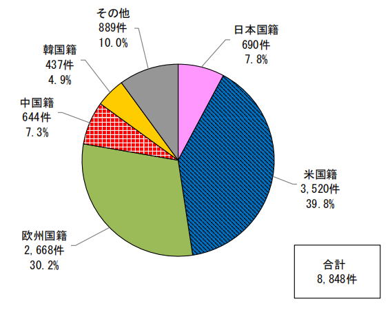 日本專利局發(fā)布高關(guān)注度專利技術(shù)動向調(diào)查