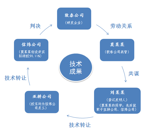 揭秘離職高管將研發(fā)企業(yè)的技術(shù)成果“化公為私”的全過程！