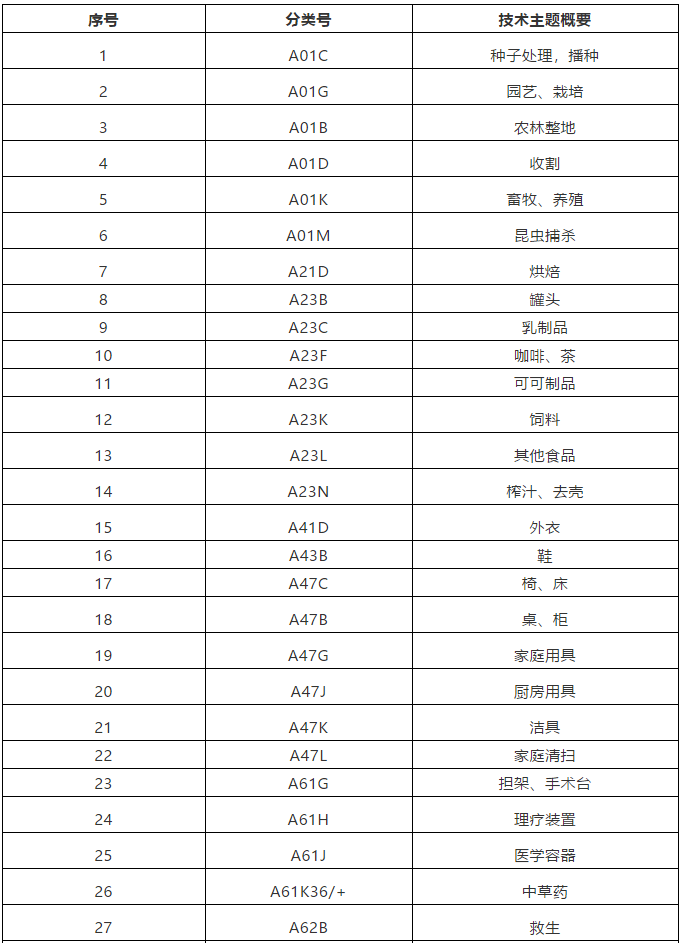 這47個技術領域被定為重點關注的特定領域，暫不予優(yōu)先審查！