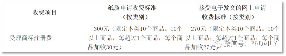 中國(guó)的商標(biāo)注冊(cè)規(guī)費(fèi)低不低，有多低？