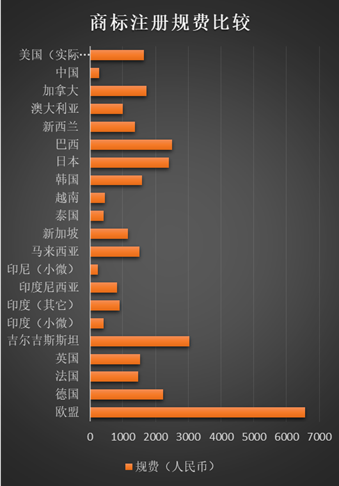 中國(guó)的商標(biāo)注冊(cè)規(guī)費(fèi)低不低，有多低？