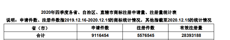 研究 | 2019-2020年商標注冊綜合推算通過率72.65%