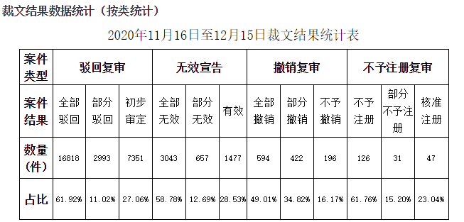 研究 | 2019-2020年商標(biāo)注冊(cè)綜合推算通過(guò)率72.65%