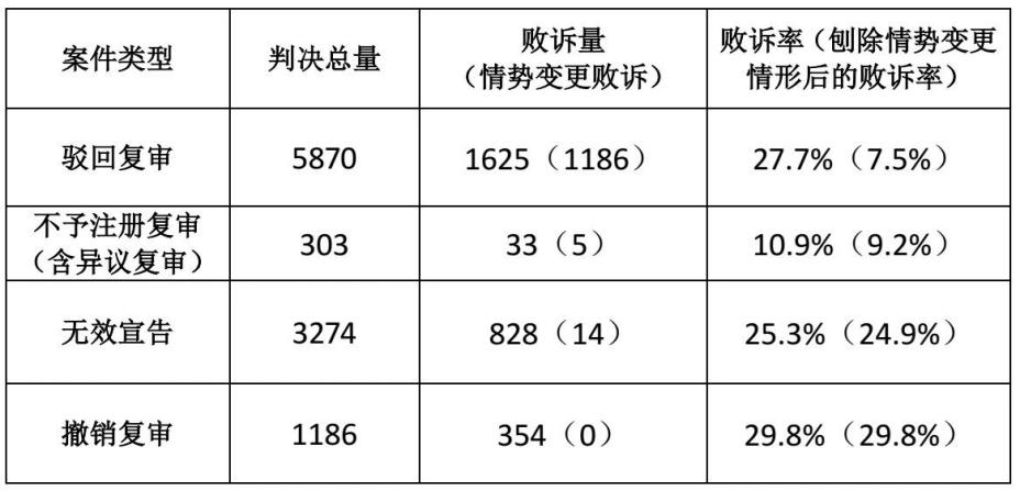 研究 | 2019-2020年商標(biāo)注冊(cè)綜合推算通過(guò)率72.65%