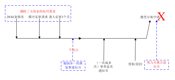 關于未繳納單一性恢復費而喪失分案機會問題的探討