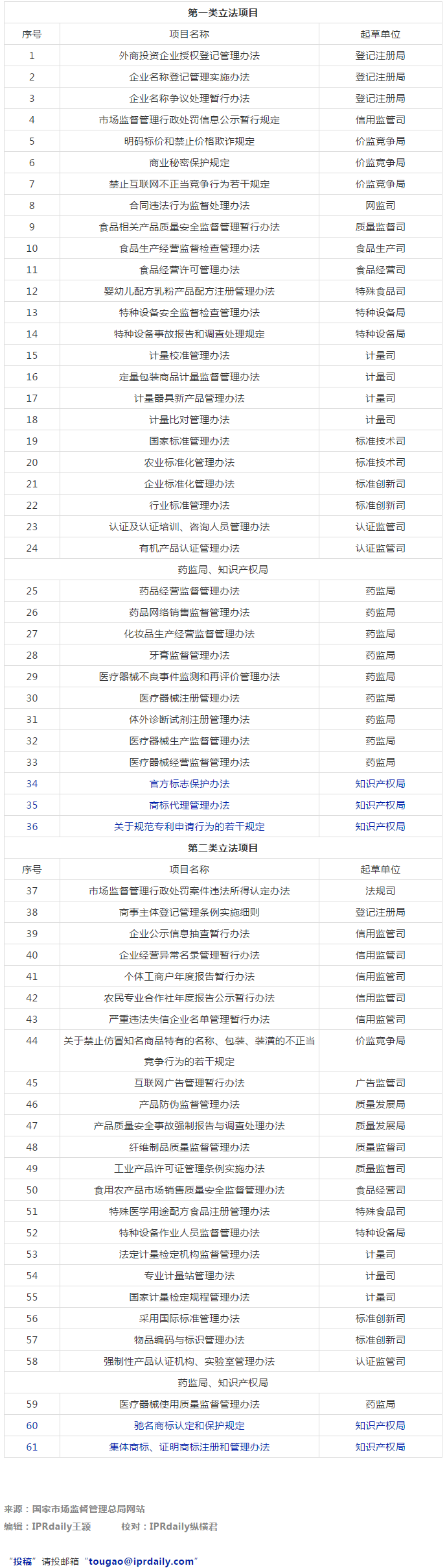 市監(jiān)局：2021年將有5部知識產(chǎn)權(quán)相關(guān)法規(guī)立法工作計劃！