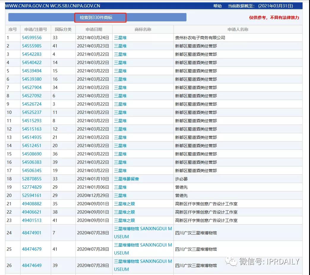 “三星堆”商標遭搶注！官方出手啟動全方位保護欲打造文創(chuàng)IP