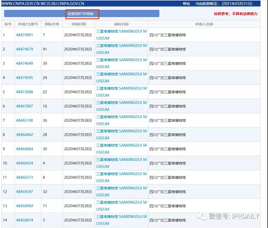 “三星堆”商標遭搶注！官方出手啟動全方位保護欲打造文創(chuàng)IP