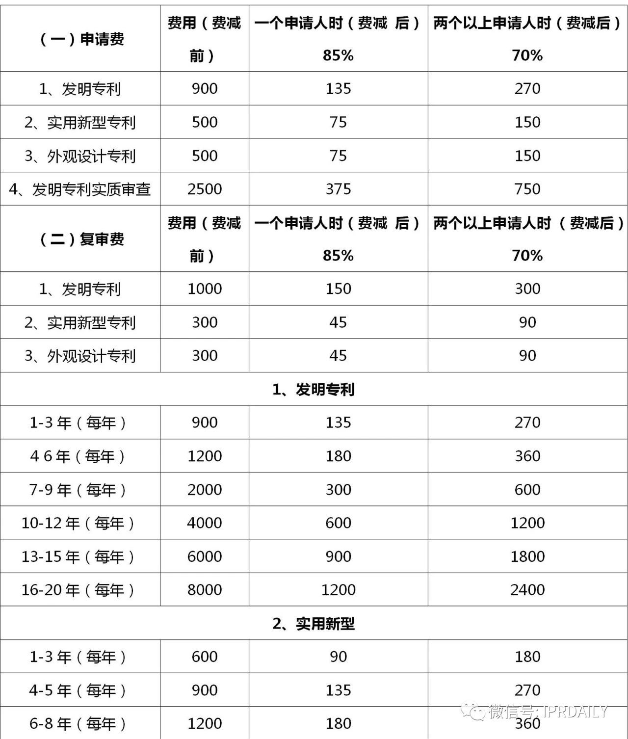 盤點！2021年現(xiàn)行專利、商標、著作權(quán)、專利檢索官方費用標準