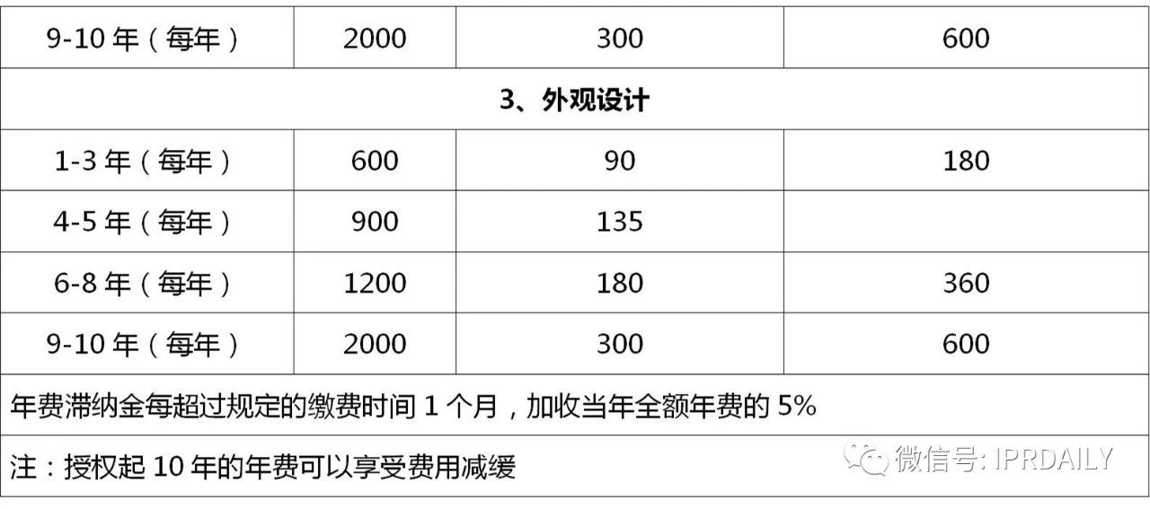 盤點！2021年現(xiàn)行專利、商標、著作權(quán)、專利檢索官方費用標準