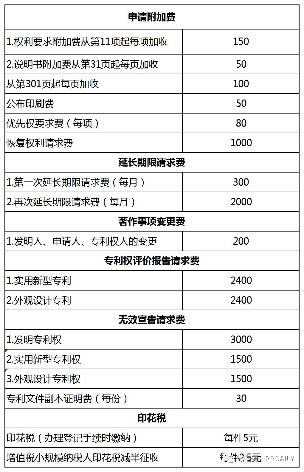 盤點！2021年現(xiàn)行專利、商標、著作權(quán)、專利檢索官方費用標準