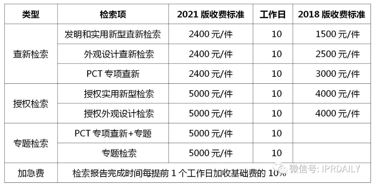 盤點！2021年現(xiàn)行專利、商標、著作權(quán)、專利檢索官方費用標準