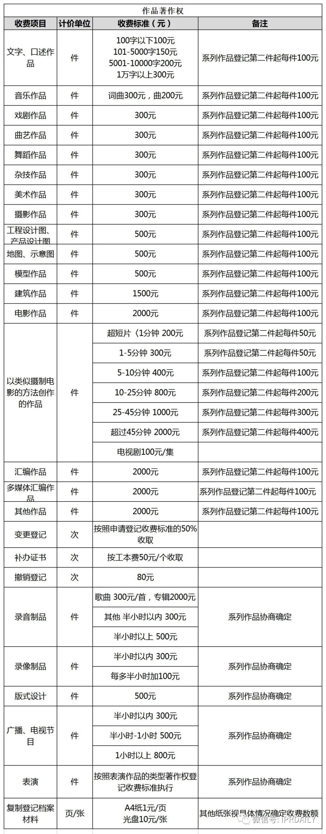 盤點！2021年現(xiàn)行專利、商標、著作權(quán)、專利檢索官方費用標準